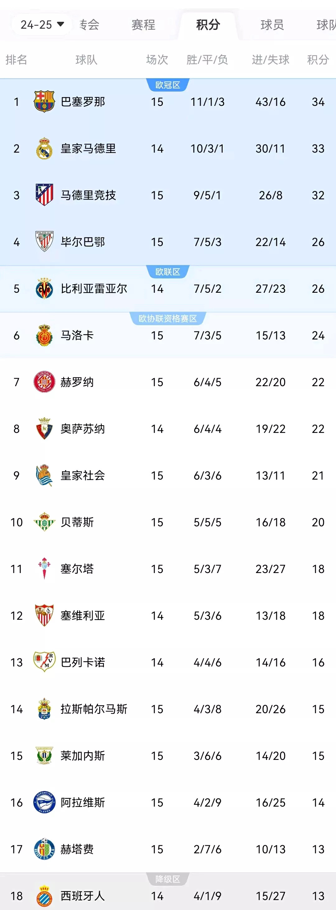 包含西班牙人遭遇关键战败，积分榜下滑的词条